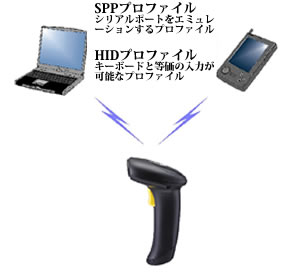 ワイヤレスバーコードスキャナ MODEL1560シリーズ