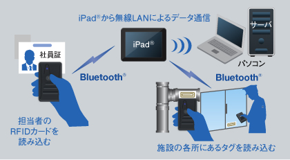 読み取りフィールド図