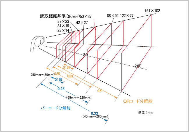 読み取り範囲図