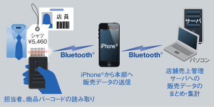 読み取りフィールド図