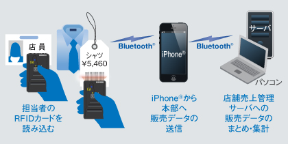 読み取りフィールド図