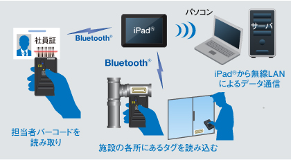 読み取りフィールド図