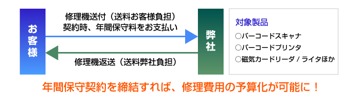 契約・受付の流れ