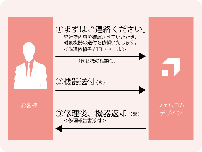 修理受付の流れ