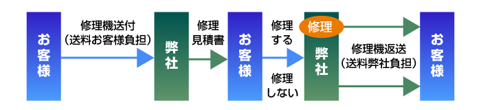 受付の流れ